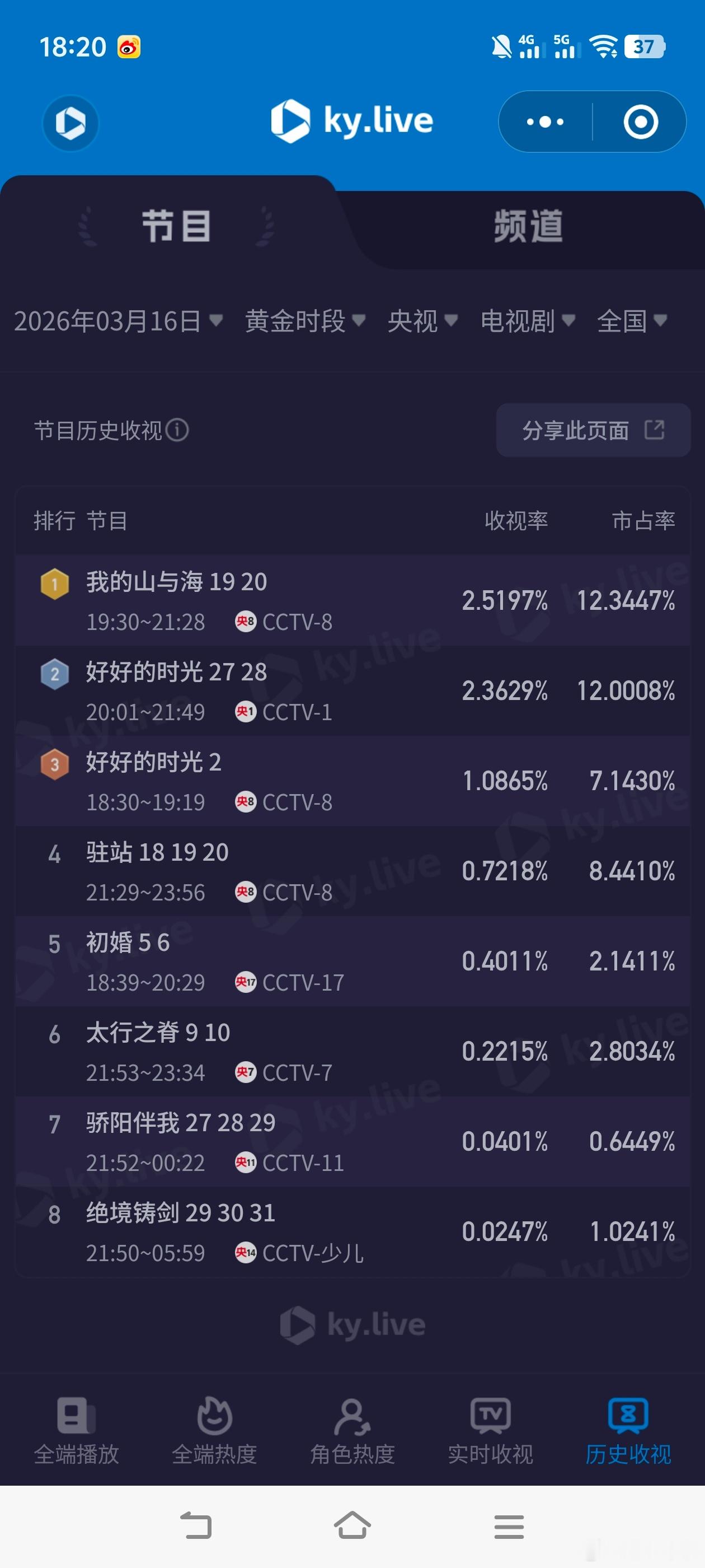 韩国网友吐槽逐玉别吐槽了！看收视又新高了3月16日cvb收视日报！《逐玉》创新高