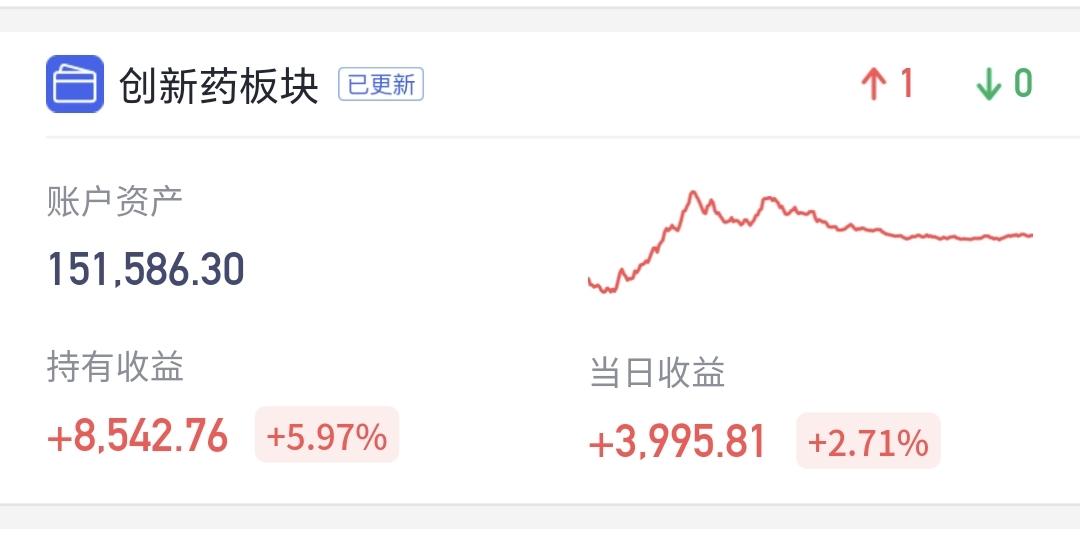 基金：创新药板块又来了一个大惊喜
我持有的创新药板块基金的净值已经更新，今天上涨