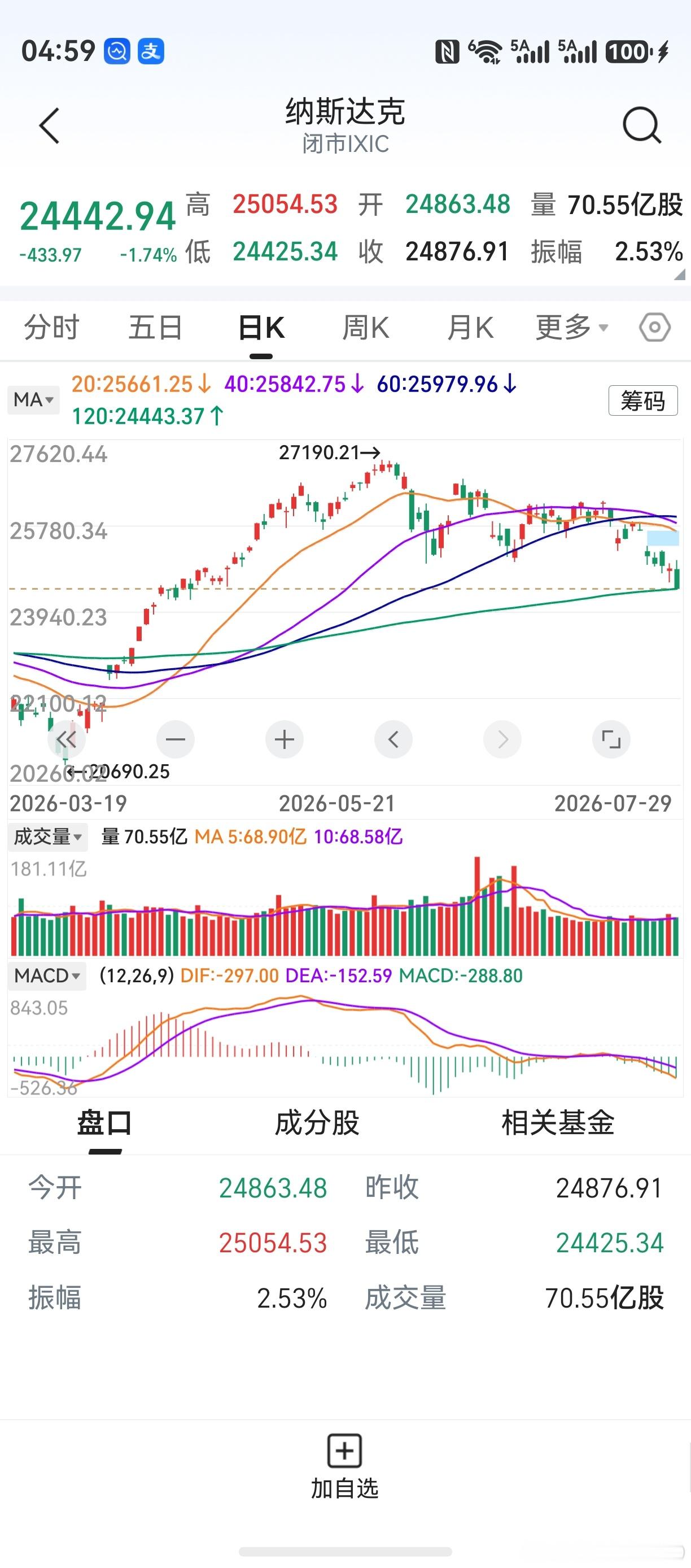 隔夜美股杀尾，三大指数跌幅较大。光通信、存储芯片继续领跌，咄咄怪事。美韩科技股如