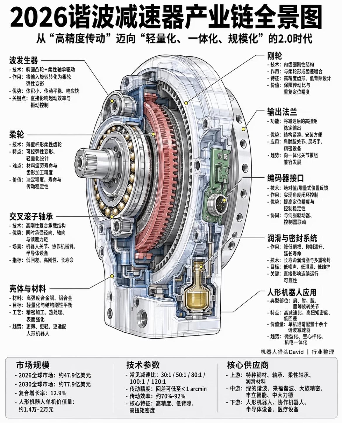 谐波减速器全景图