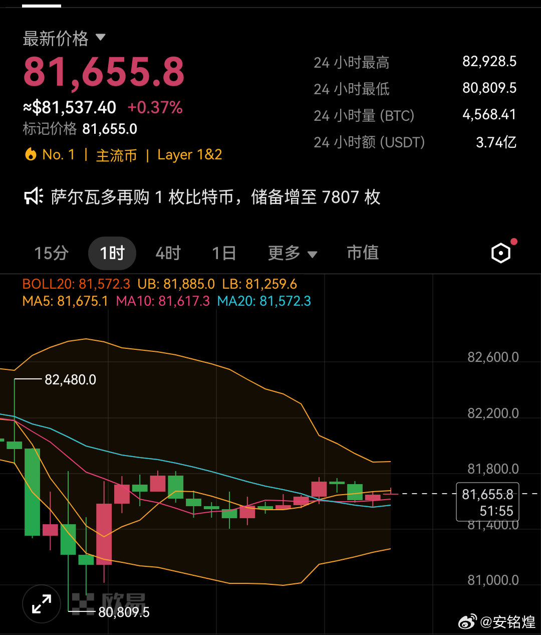 周六，比特币整体波动不大，围绕81500附近运动，隔夜我们激进在81500进哆，