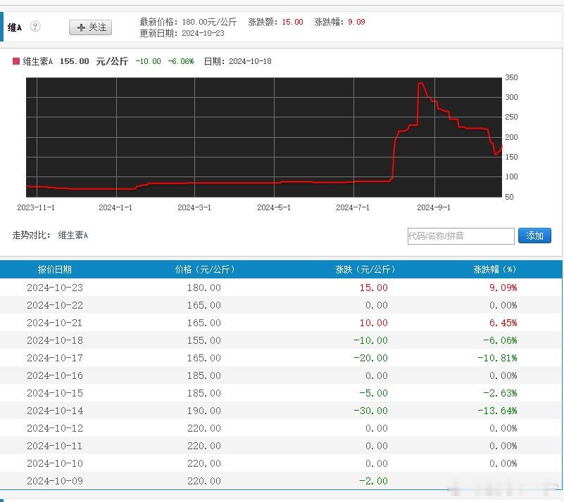 维生素龙头新和成公布业绩，三季报业绩大增，超出预期，主要还是维生素价格维持在高位