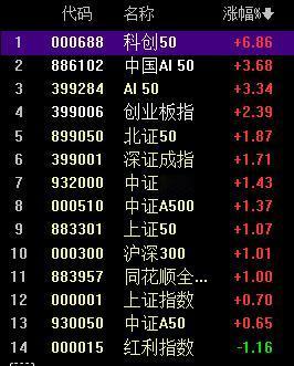 4147估计挡不住
大家注意 一旦站稳4147上午，那么下午4172可能都是选项