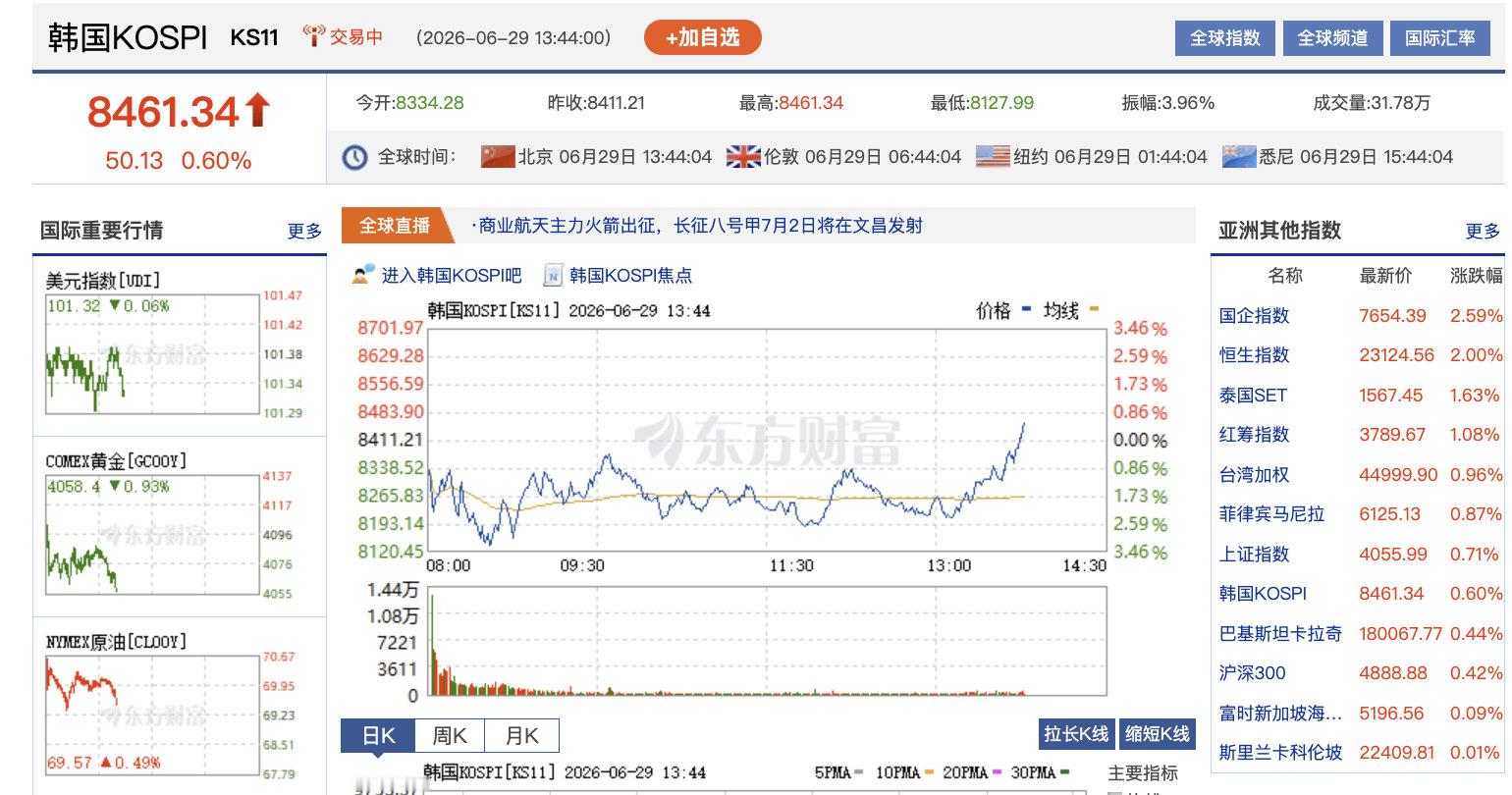 【韩股又反转了】6月29日午后，韩国KOSPI指数转涨，此前一度跌超3%。 （财