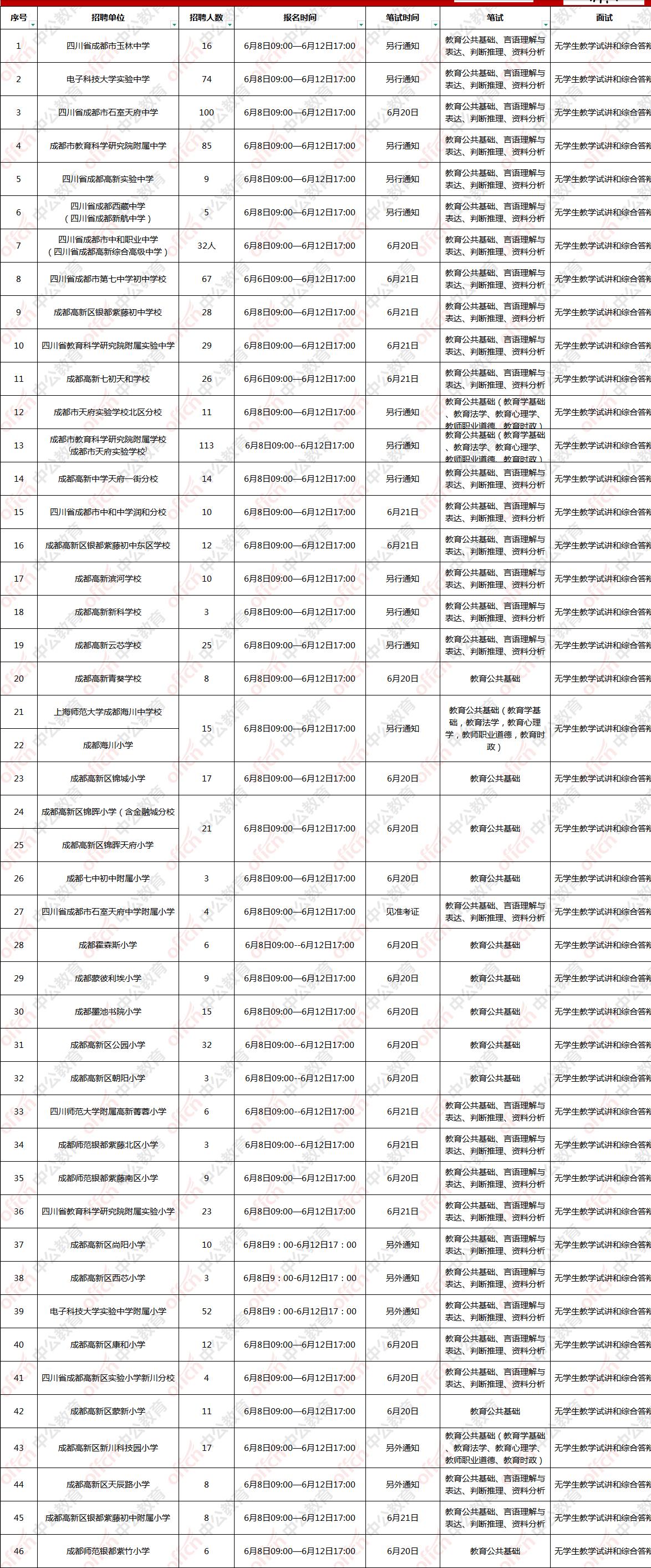新招942人！成都高新区46所公办中小学校(含职中)招聘2025届、2026届高