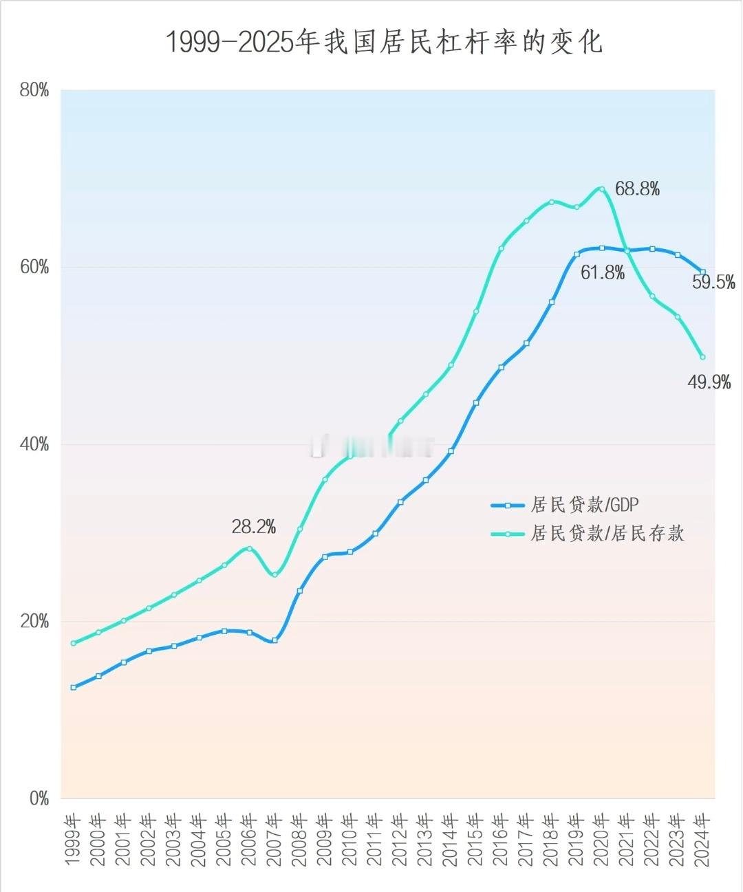 居民去杠杆的这几年。。。 