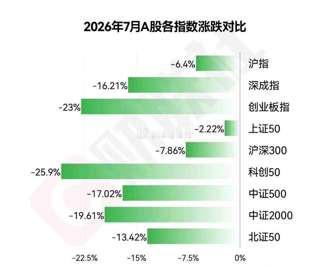 A股7月收官，行情太撕裂，散户都快跌哭了，8月还有希望但有条件。7月份行情正式收