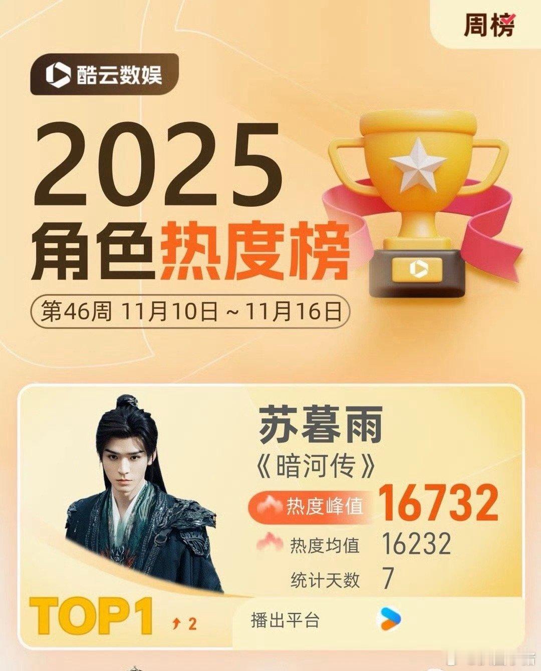 龚俊《暗河传》苏暮雨角色热度周冠！恭喜🥳 