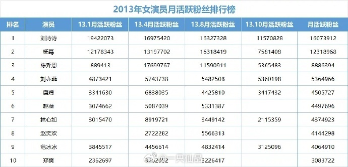 刘诗诗牛比，实打实的火，大断层级别 