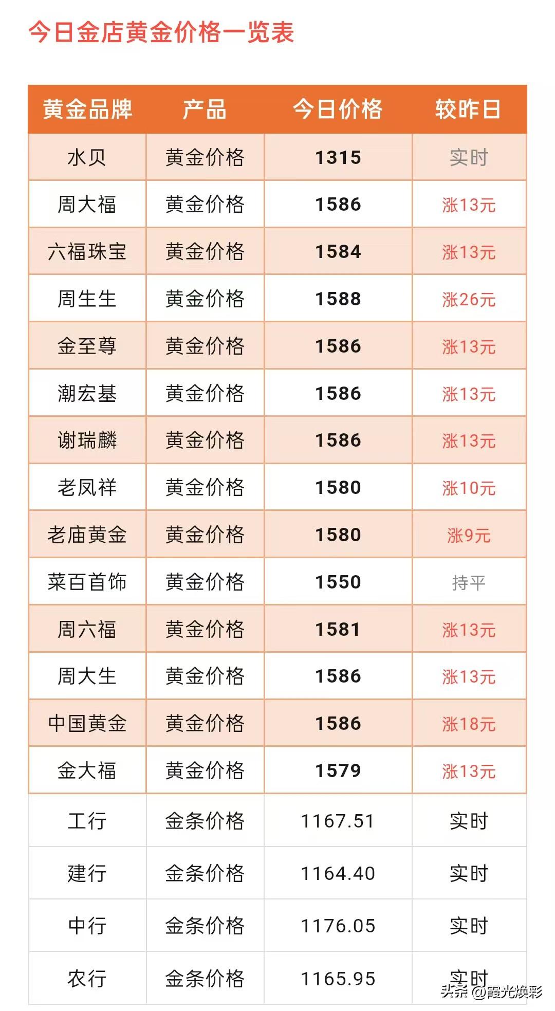 惊讶！金饰克价反转上涨！以及引起黄金波动驱动因素是什么？

今天（2026年3月