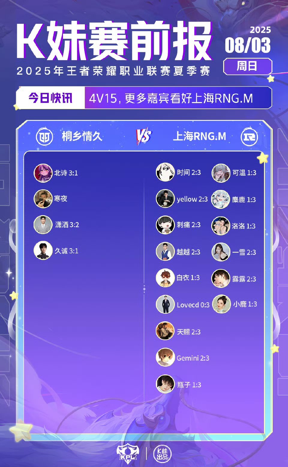 2025KPL夏季赛｜K妹赛前报4v15，更多嘉宾看好上海RNG.M；17v2，