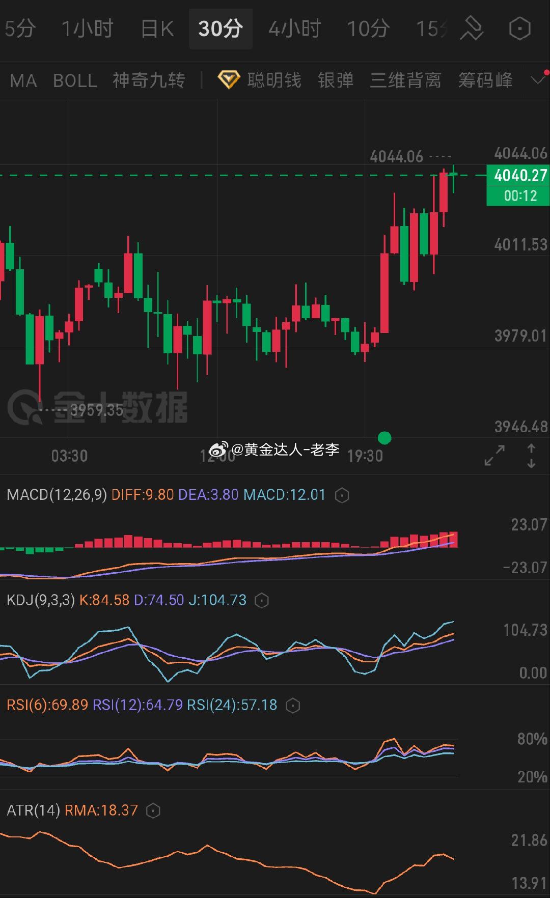 黄金  技术面回调需求明显，金价在4040-4050区域面临较重抛压，突破则看4