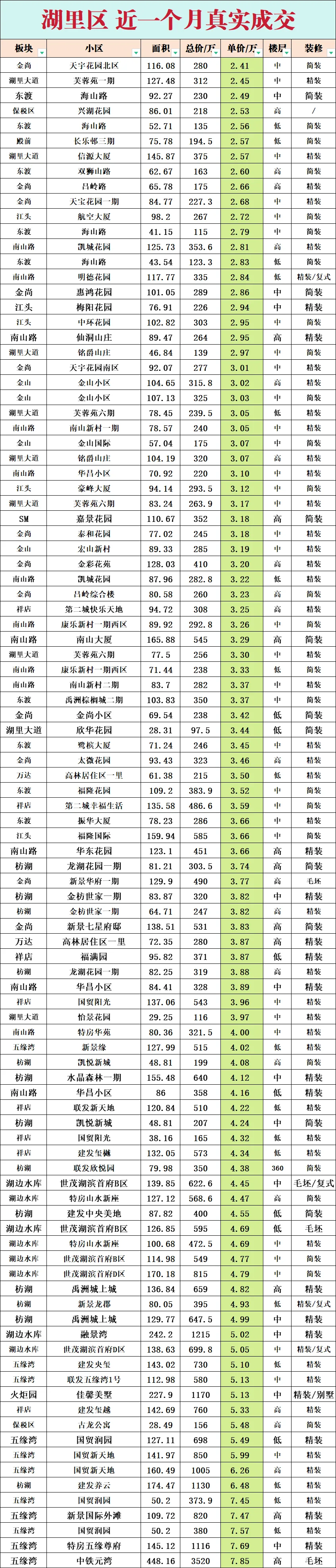 湖里区近一个月真实成交