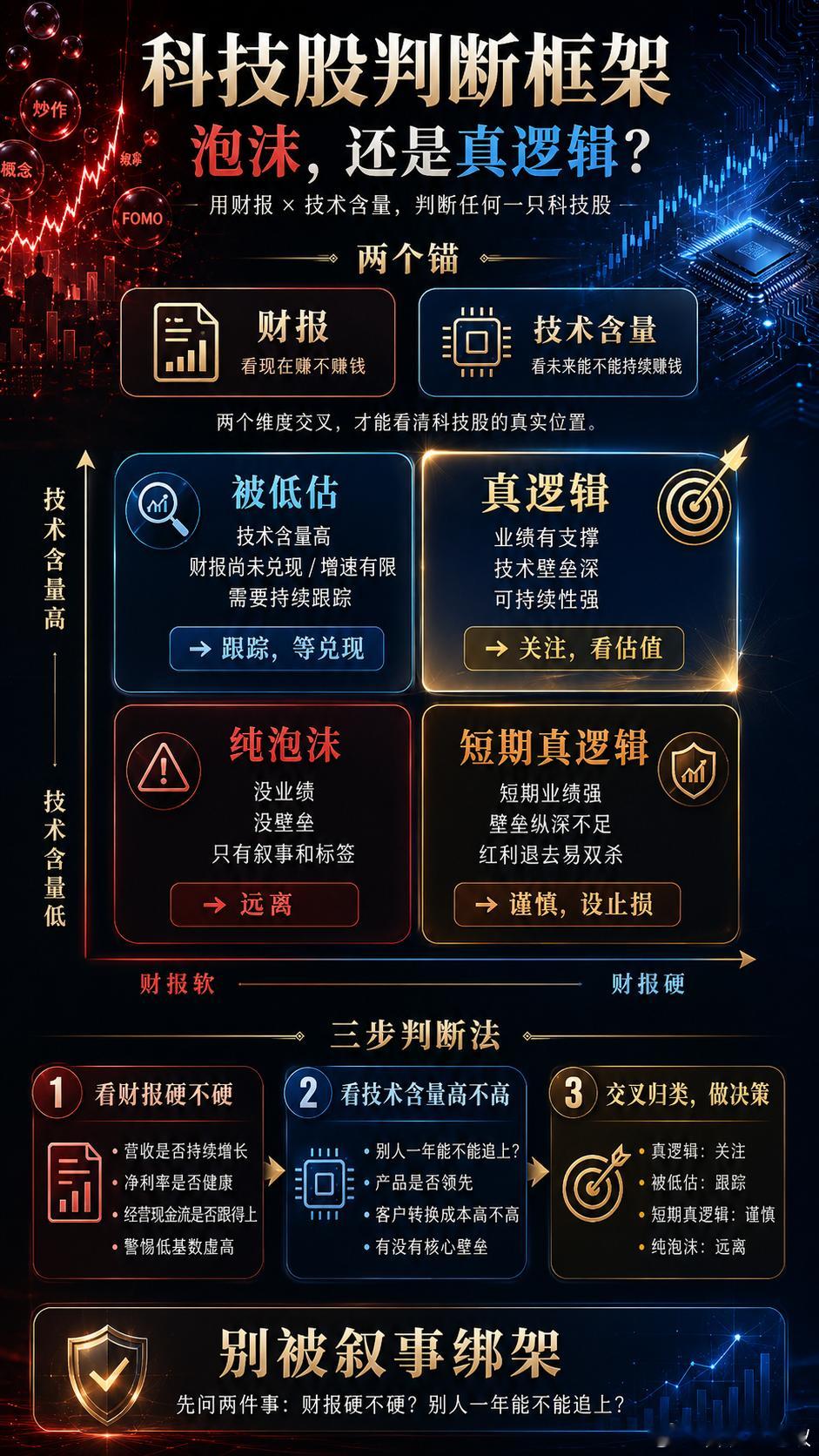 一图流：科技股的真逻辑投资科技股