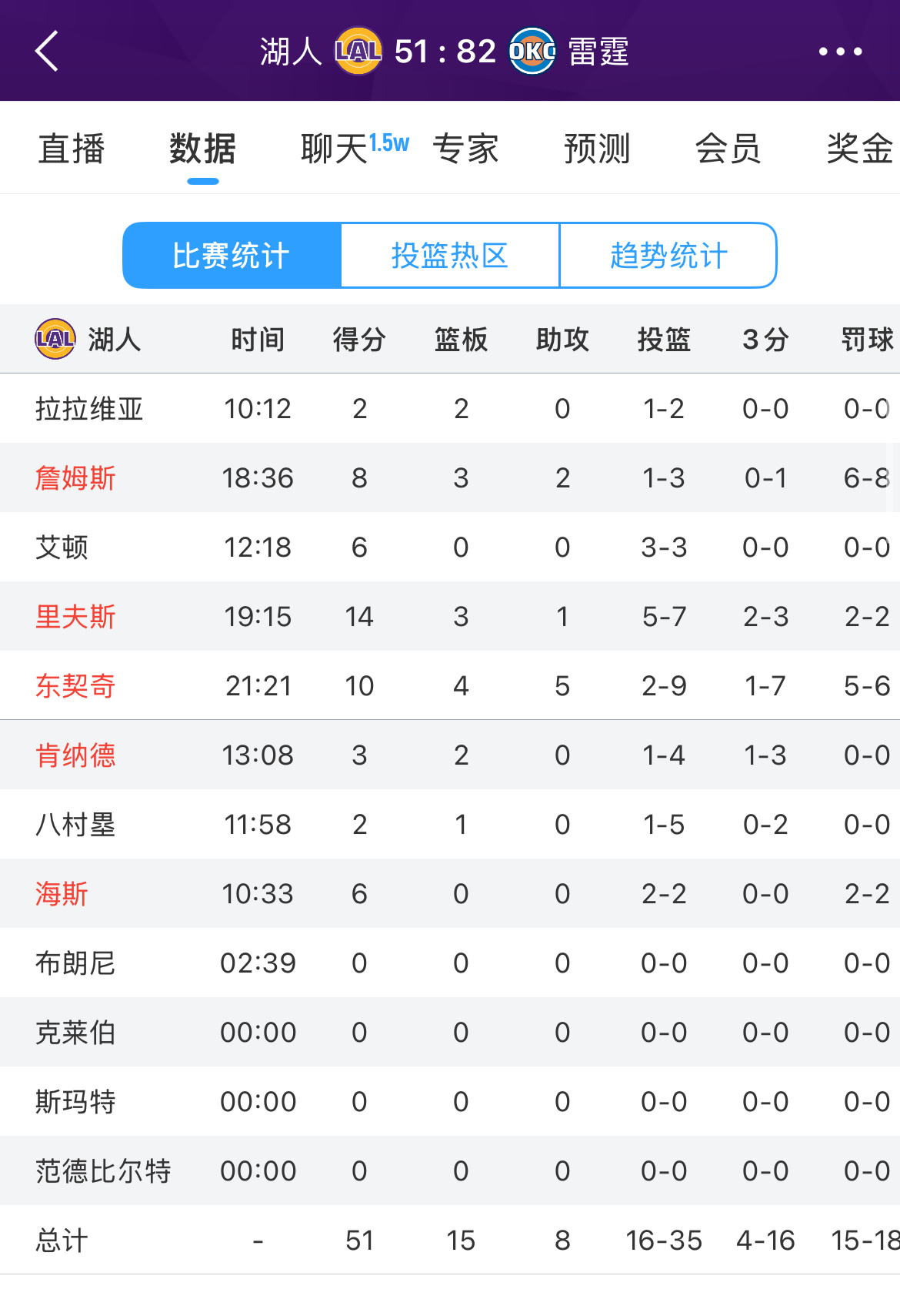 半场湖人51-82雷霆，有什么想说？ 