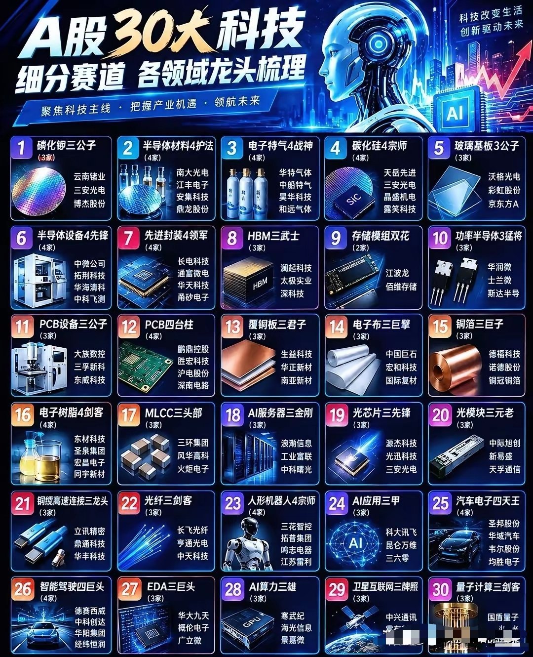 A股30大科技细分赛道梳理，主线机会藏在这里提起科技行情，很多人第一反应就是AI