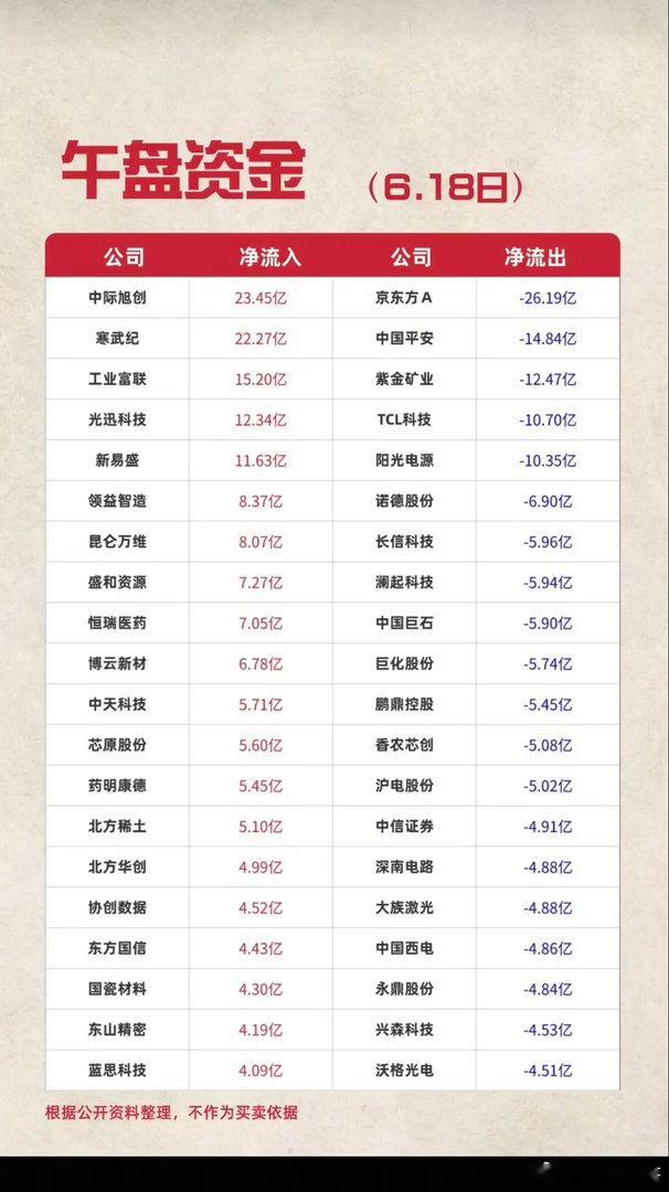 6.18周四  主力资金  流入流出个股榜TOP20！资金抢筹：蓝宝石、CRO、