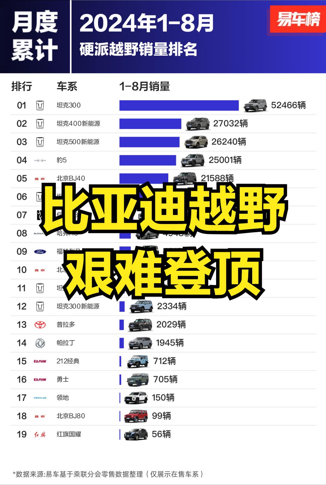降价才是第一生产力，当方程豹5察觉到销量问题时，立即直接5万！这一下把友商搞懵了