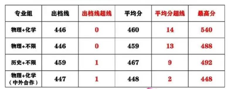 快讯，厦门工学院2026年福建高招本科批次志愿录取结果出来了