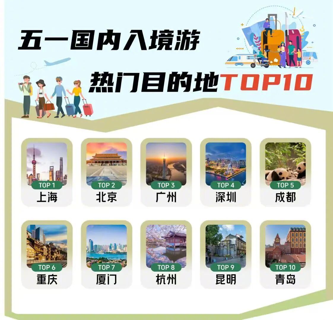 今年五一假期，北上广深不仅是一线城市，还是热门目的地。国内，你最想去的旅游城市是
