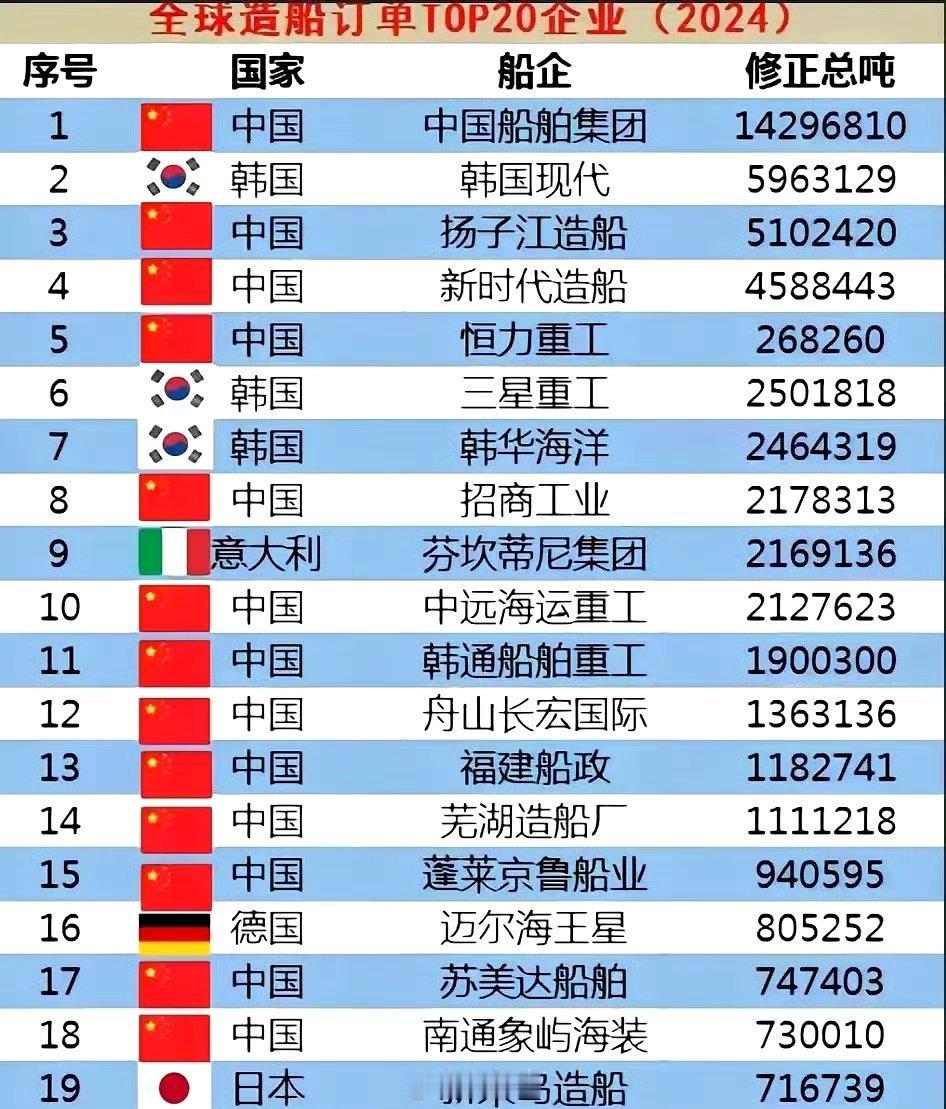 【】 其中16家（占比80%）是中国企业，而韩国的韩华海洋的最大产能也来自于在中
