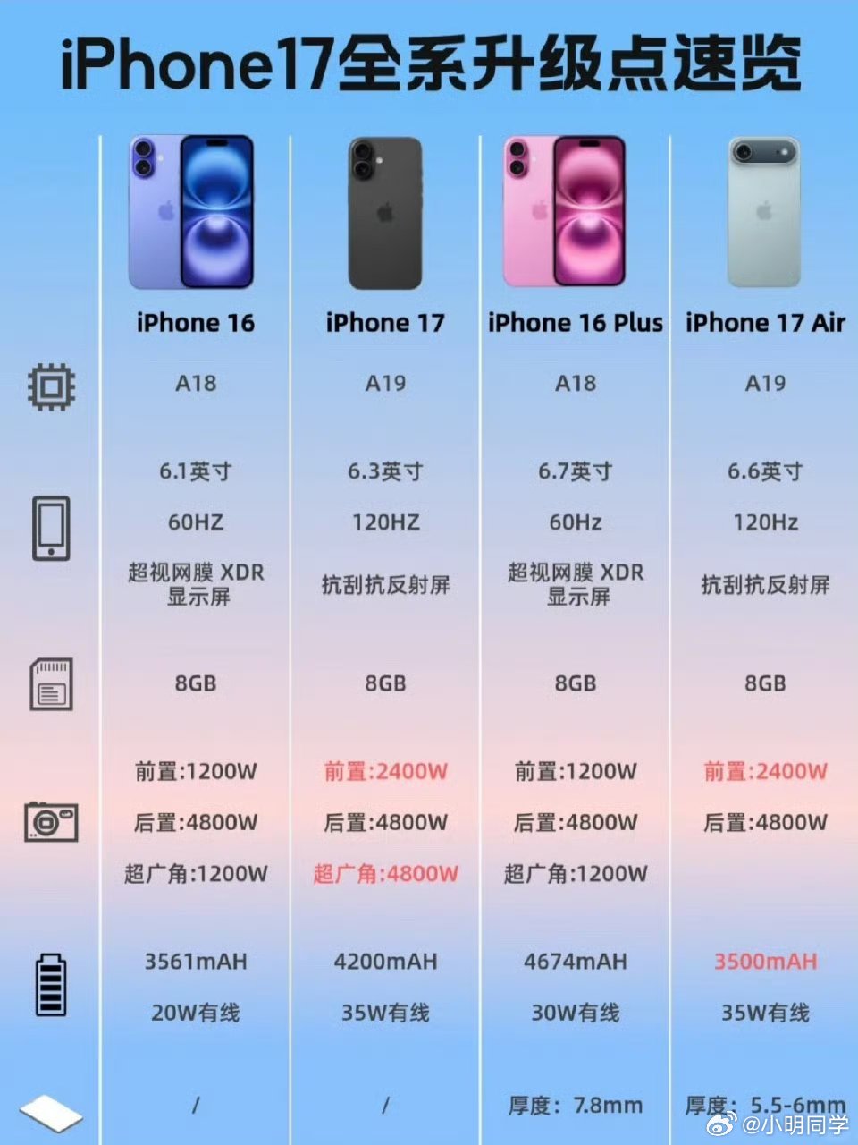 iPhone17系列仅标准版没涨价 每年关于新款iPhone价格的讨论从未停止，