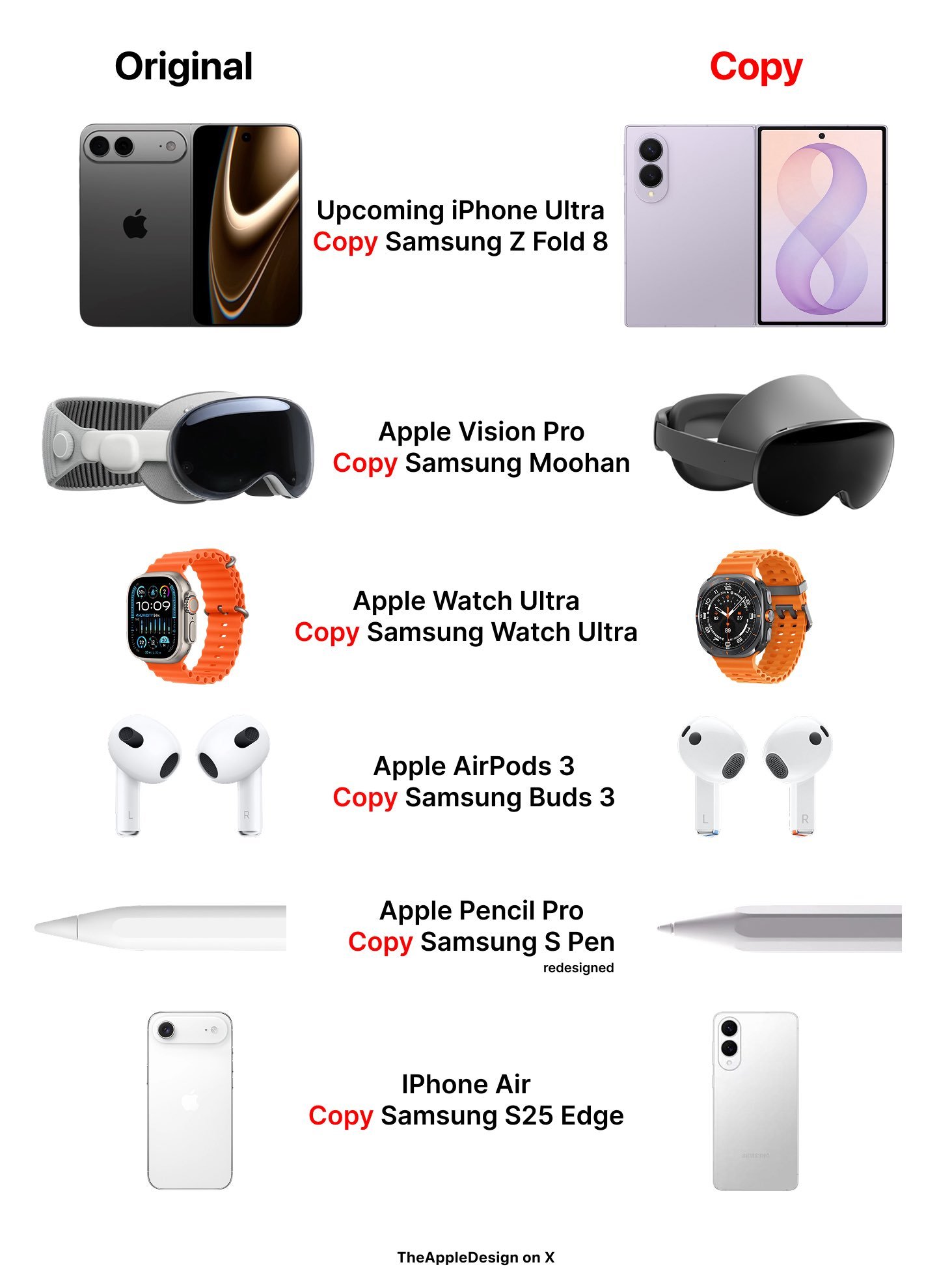 Apple 看到外媒的对比图，三星真是把苹果所有产品都做了这次Z Fold8领先