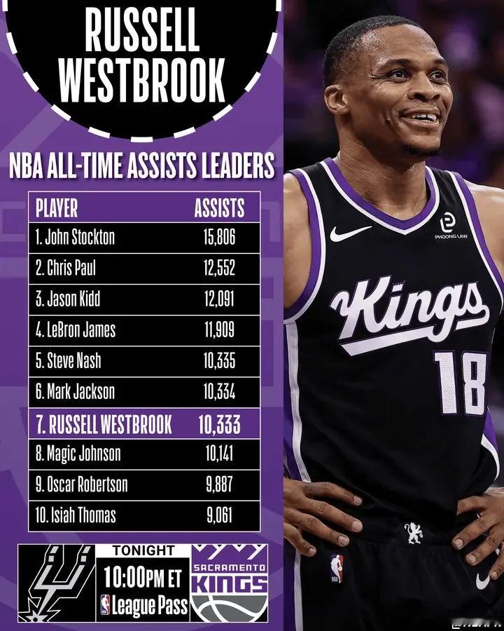 威少今天助攻排名将连超两名，历史第五！ 