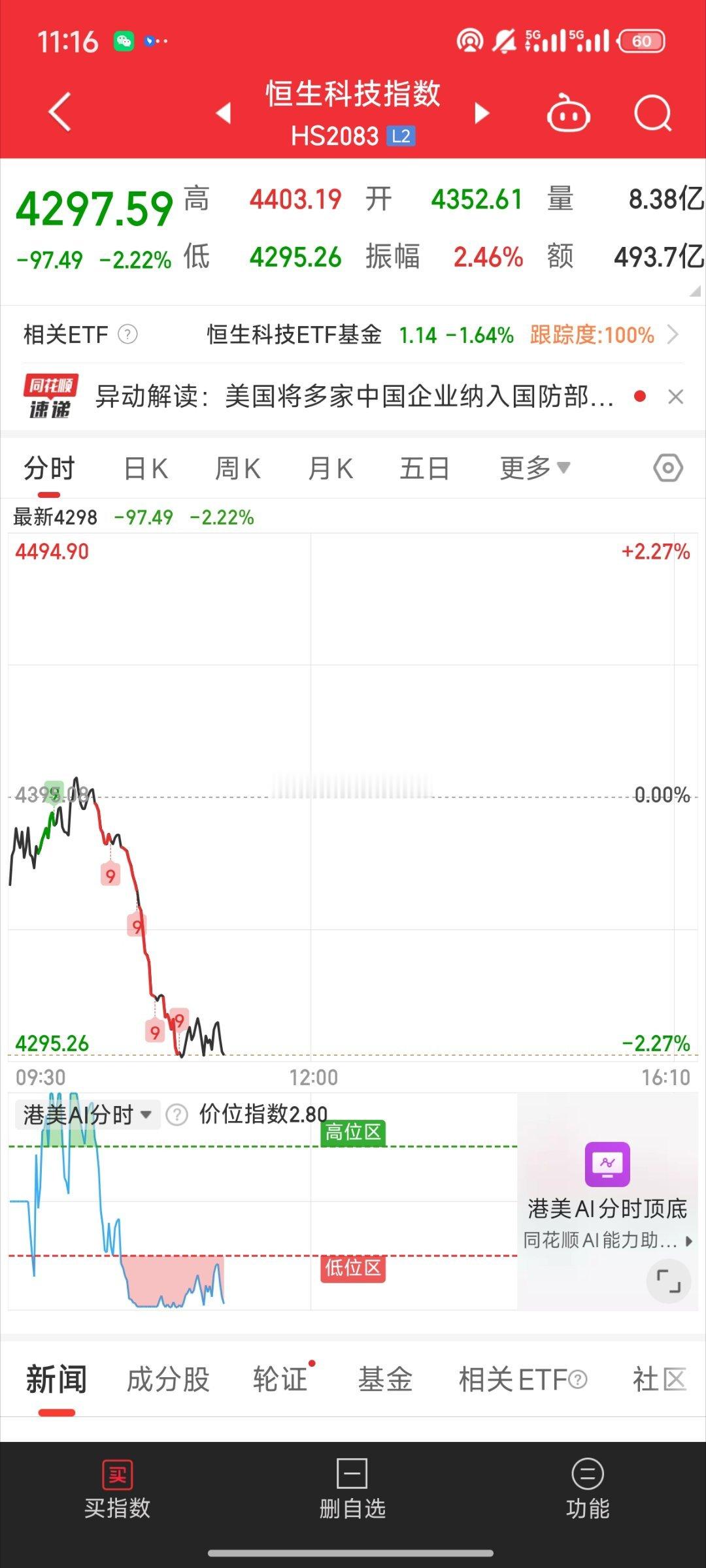 基金[超话]  恒科被利空大跌又是老美制裁最近几天有减仓吧 说了缺口不突破 就应