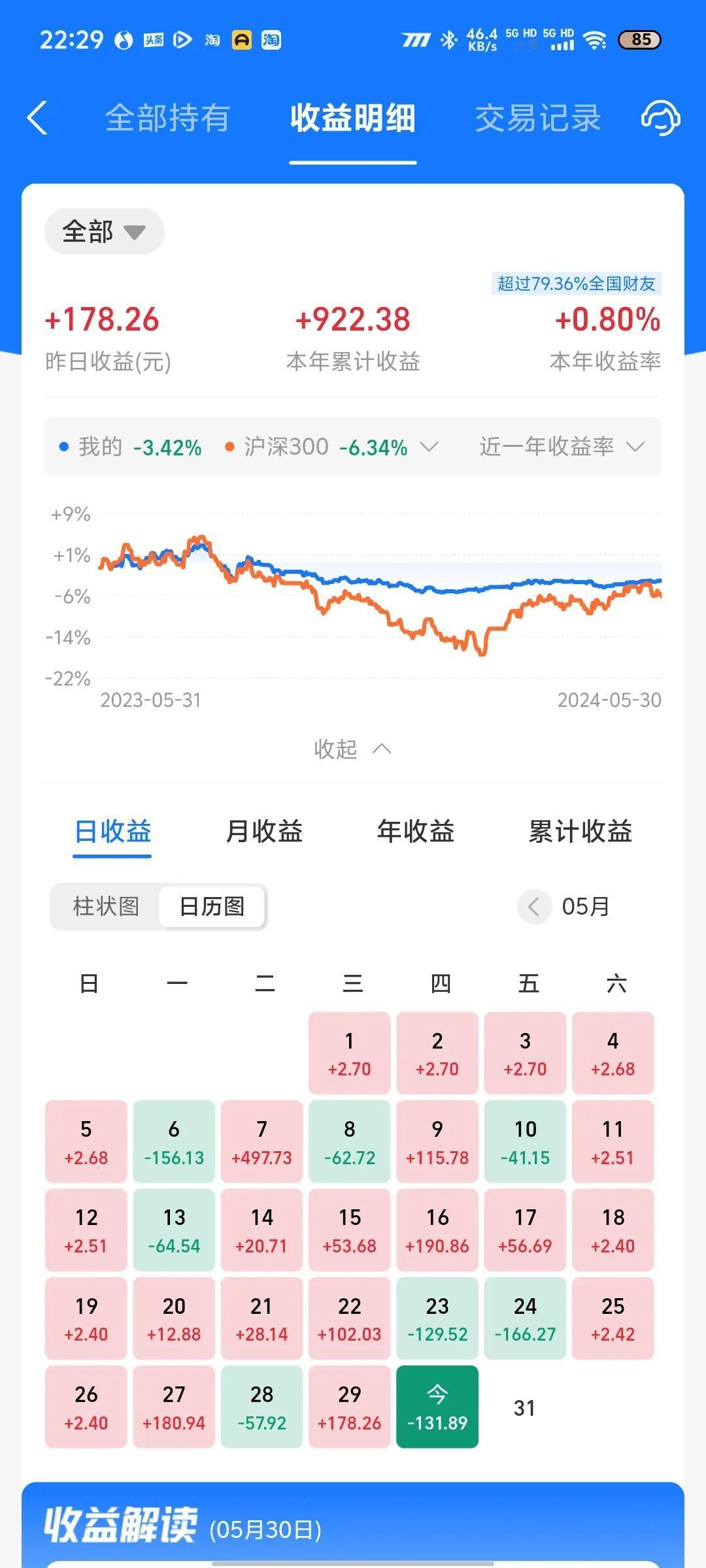 今天收益更新了，吃了一碗小面，收益率为0.14%。主要是纳指下跌，a股也是绿的。
