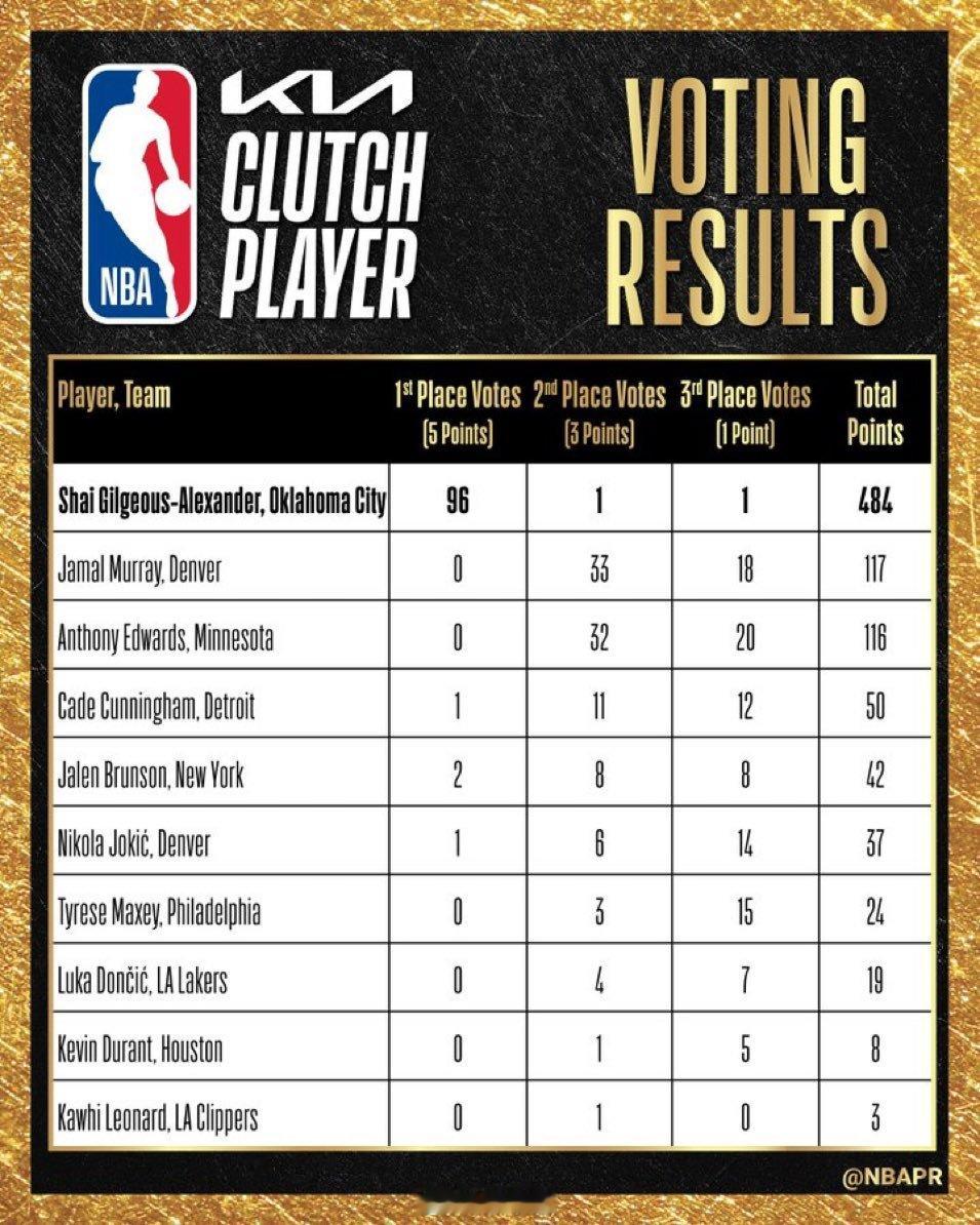 亚历山大获得年度关键球员，100长第一选位票拿下96张，他接受NBC连线说：“得