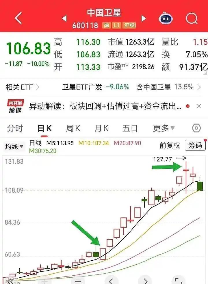 昨天下午行情为什么出现大跌？商业航天这么大的利好消息，临收盘时，依然被砸的稀巴烂