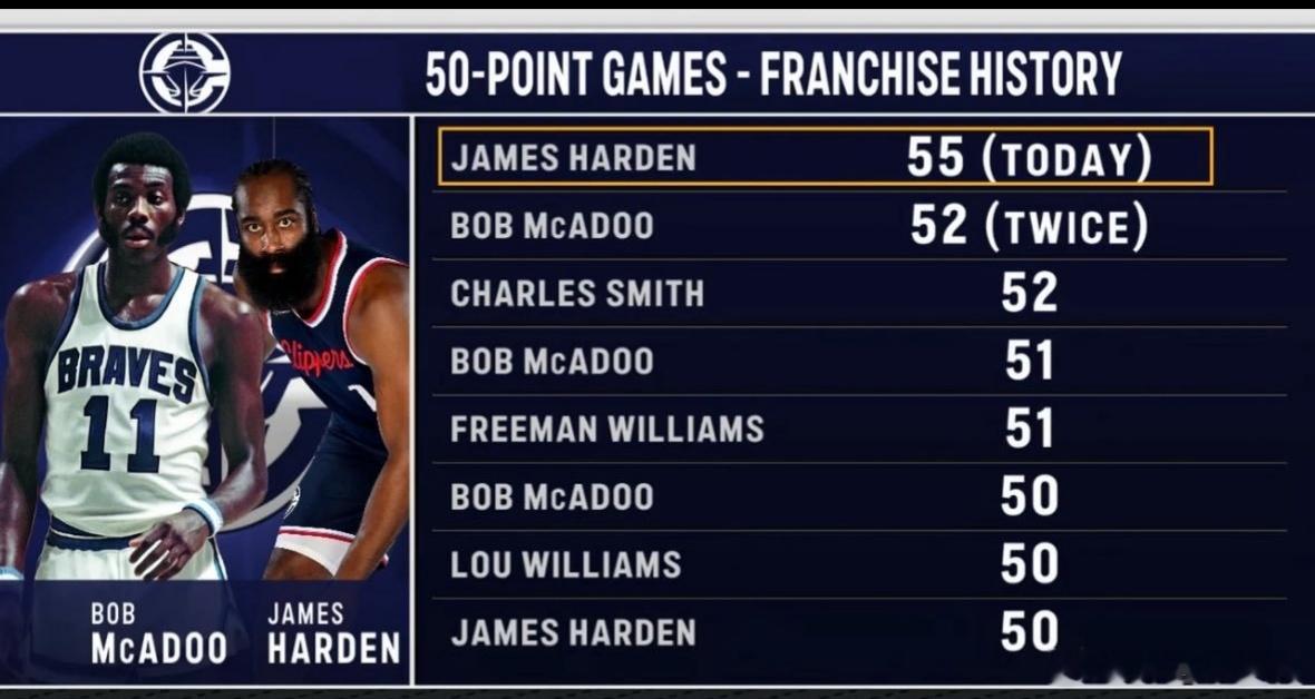 泪目了！从1胜10负的泥潭，哈登用55分证明！小卡你可以退役了！快船赢了！哈登真