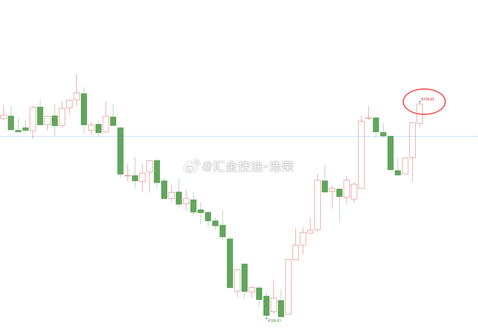 黄金4343位置多，4329位置多，在4339位置多单双仓浮盈60个点。多单扭亏