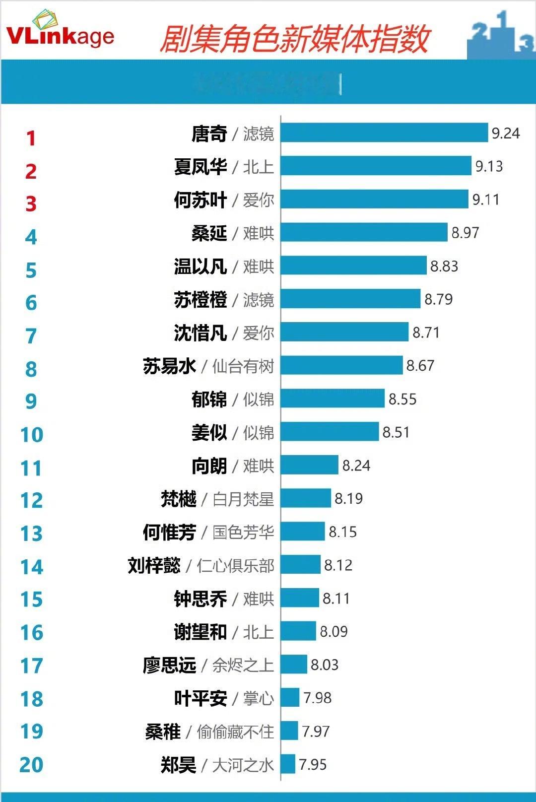 檀健次唐奇不仅是持续霸榜v榜角色指数，而且今天还涨了指数，檀帝牛已经说腻了！ ​