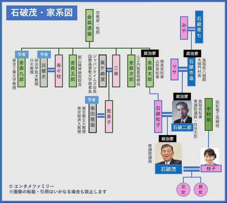 石破茂的家世虽然不及安倍晋三、福田康夫，更赶不上麻生太郎，但也算是官宦子弟！石破