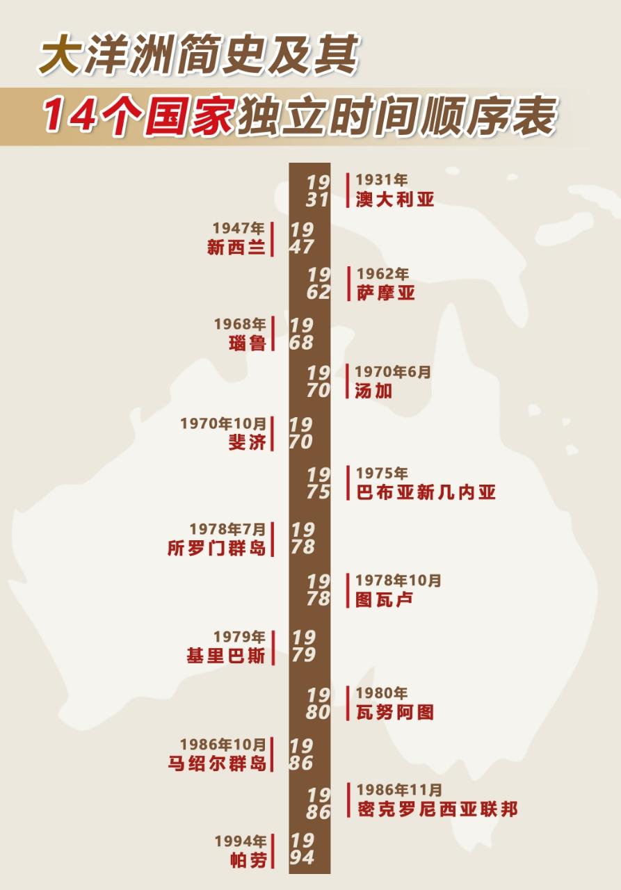 大洋洲14个国家独立顺序 尽管大洋洲的人类史可以追溯到数千年前，但欧洲...