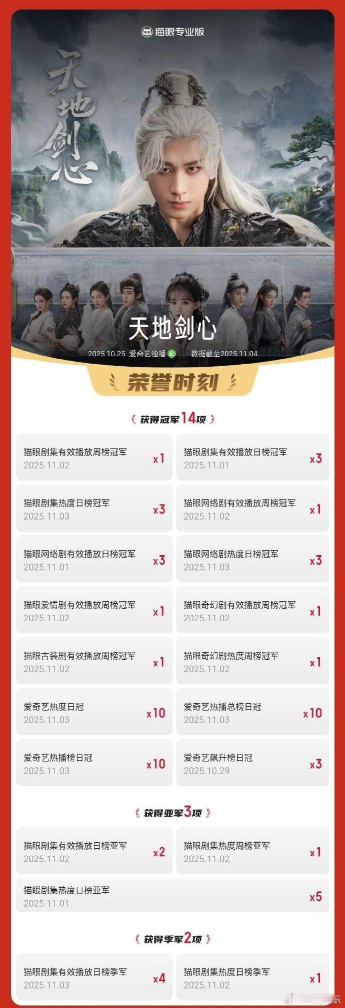 成毅天地剑心三次登顶热度榜天地剑心有效播放已超4.03亿 成毅天地剑心三次登顶热