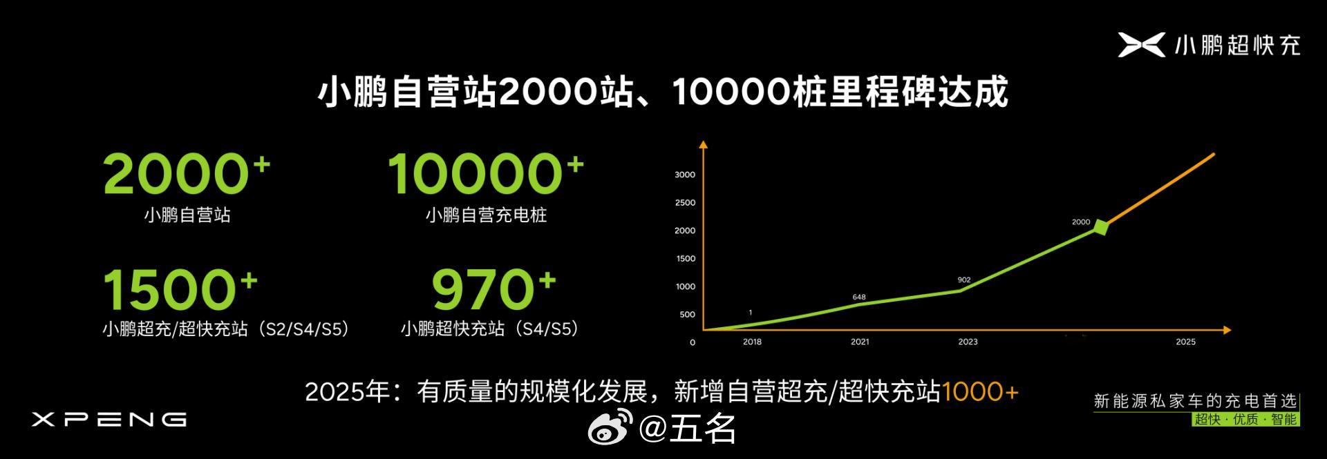 小鹏充电达成2025站10000桩里程碑  小鹏携手国际能源巨头bp开展全方位充