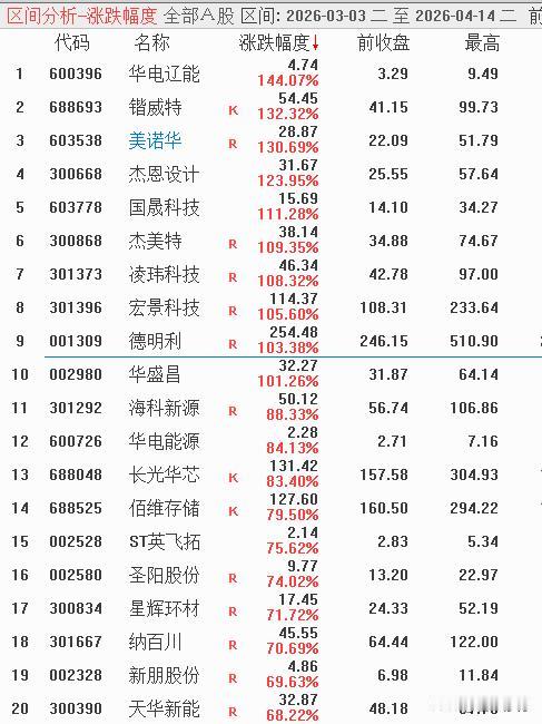 自3.3号调整以来涨幅前二十，他们凭什么涨？走的哪些技术形态