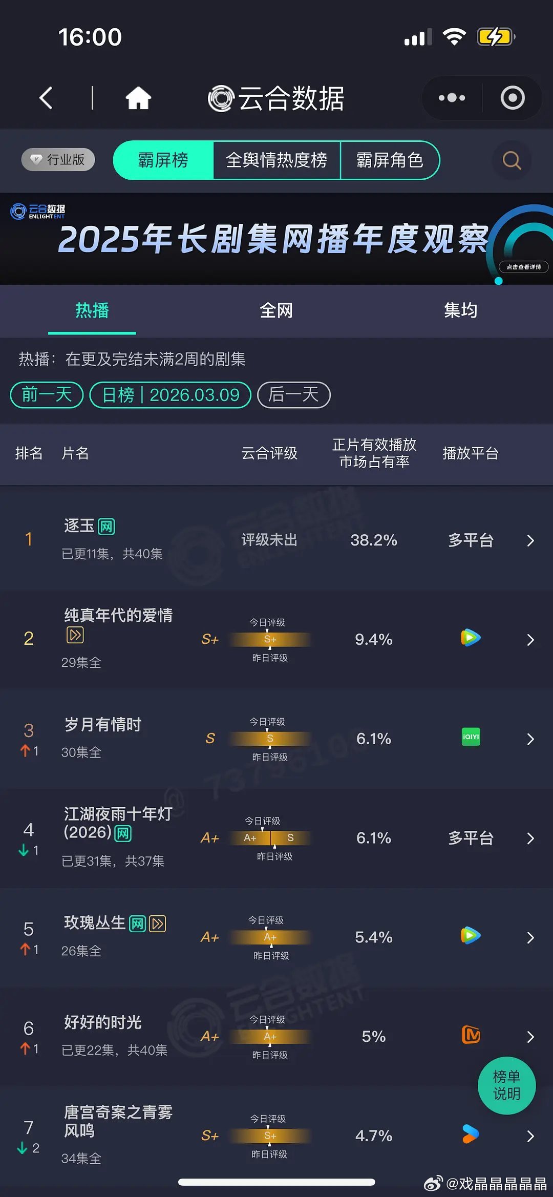 3.9 云合 逐玉38.2% 纯真年代的爱情9.4% 岁月有情时6.1%Ps，水