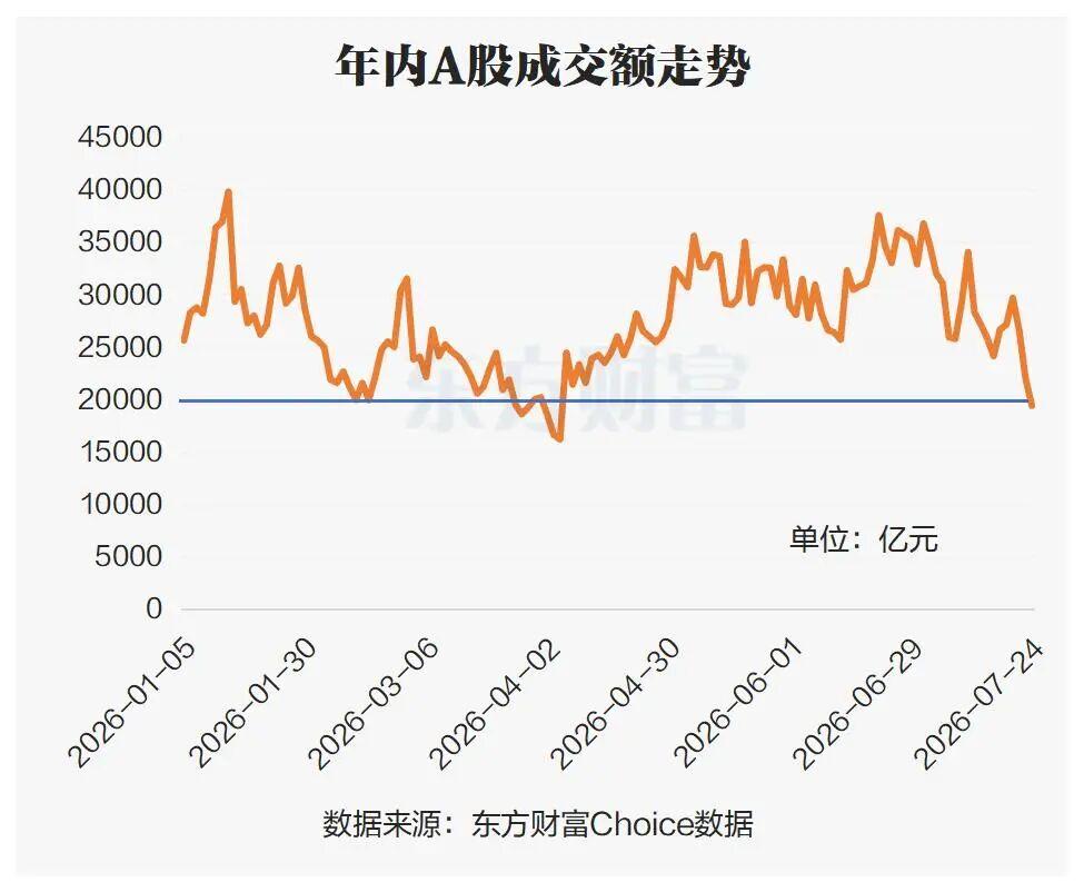 炒股的都听过“地量见低价”，这话确实有几分道理。成交量萎缩到地量，意味着交易冷清