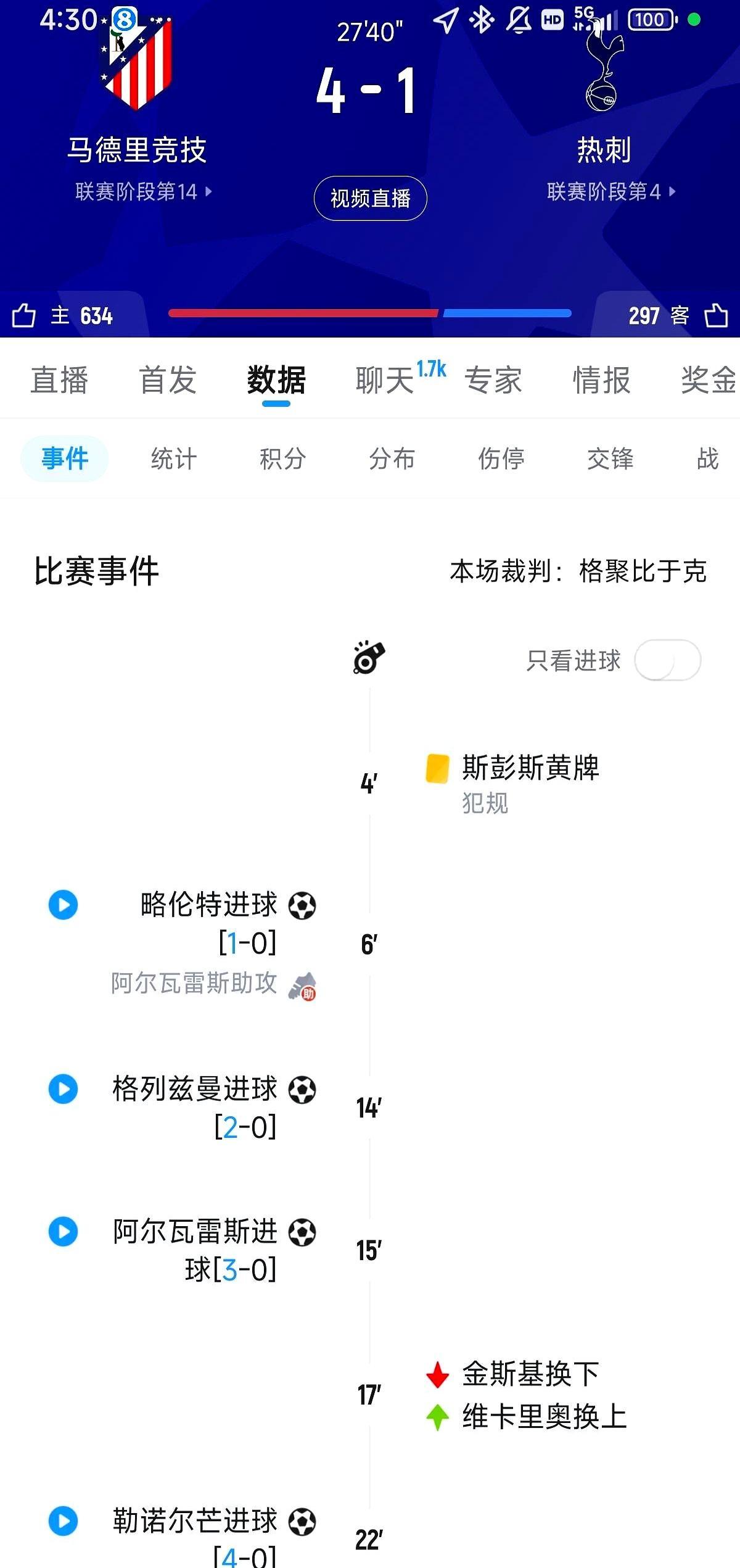 欧冠淘汰赛开场15分钟，热刺已经0比3落后。
 
替补门将金斯基连送两个低级失误