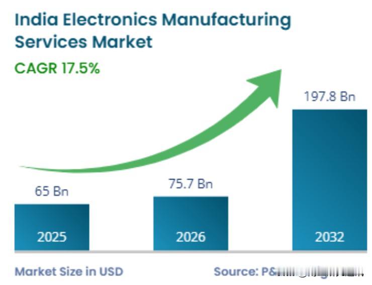 路透社3月12日报道，印拟出台新一轮激励政策，以推动本土手机生产，扶持国内电子制