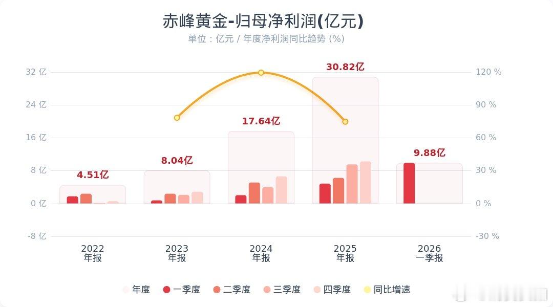 【赤峰黄金一季度净利润9.88亿】赤峰黄金一季度净利润增长104% 4月24日，