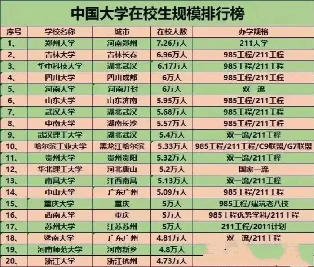 如今大学越建越多，规模还越来越大，没有上万人的规模都不好意思叫大学，顶...