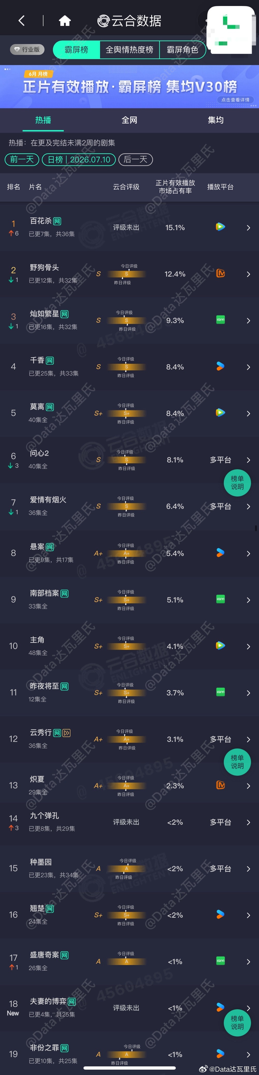 7.10云合播放量占比百花杀 15.1%云合登顶，次日约2165万野狗骨头 12