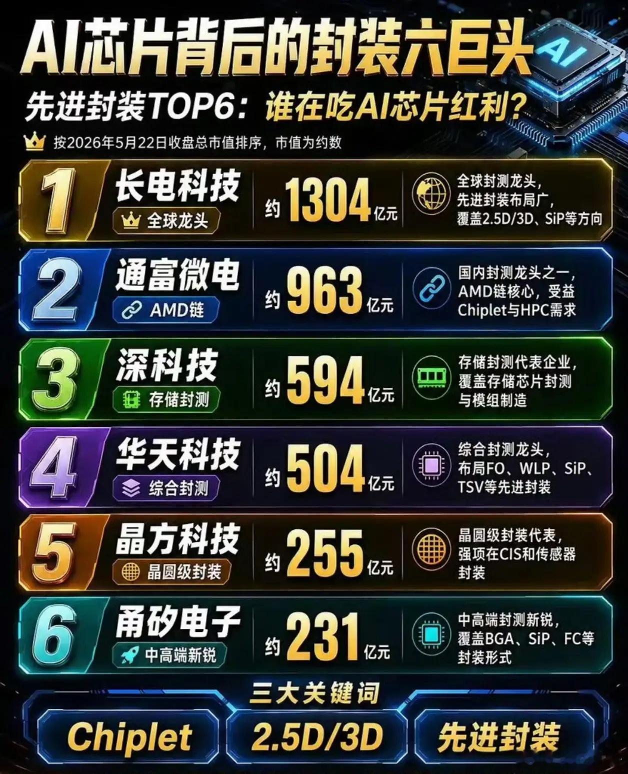 Arm（安谋）自己不造芯片，而是把CPU的"设计图纸"（IP授权）卖给高通、苹果