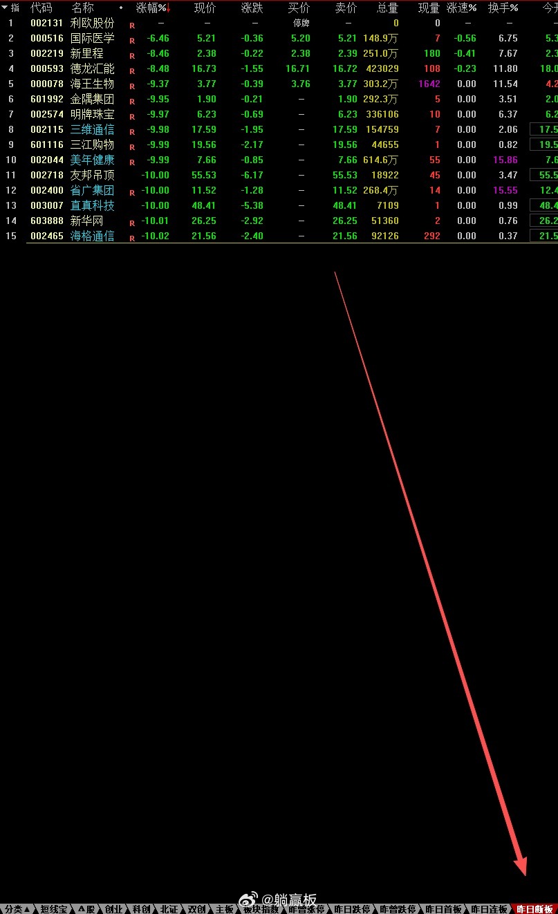 昨日断板板块的表现，实在是让人惊掉下巴，断板就断了，有必要近乎一半的个股直接摁死