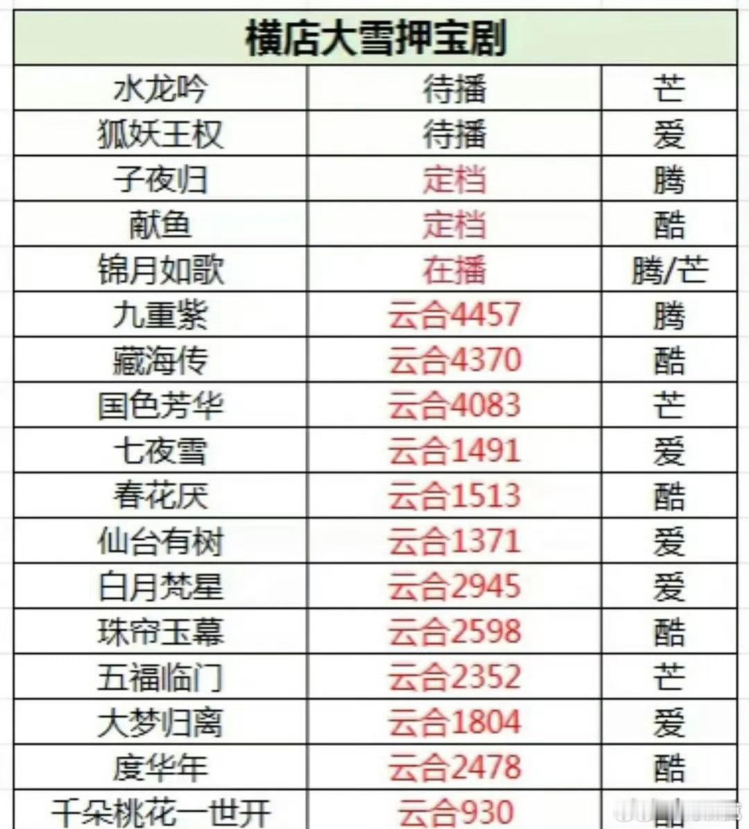 横店大雪押宝剧剩下的不多了[doge] ​​​
